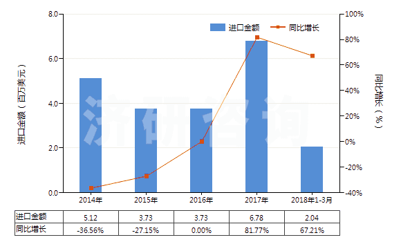 2014-2018年3月中國其他已錄制的半導(dǎo)體媒體(HS85235920)進(jìn)口總額及增速統(tǒng)計(jì)